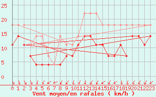 Courbe de la force du vent pour Ernage (Be)