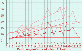 Courbe de la force du vent pour Laval (53)