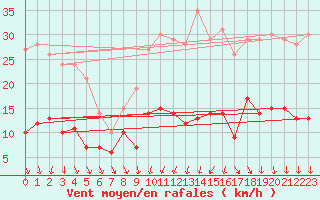 Courbe de la force du vent pour Nantes (44)