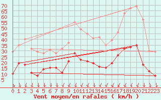 Courbe de la force du vent pour Marsillargues (34)