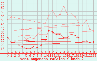 Courbe de la force du vent pour Le Puy - Loudes (43)