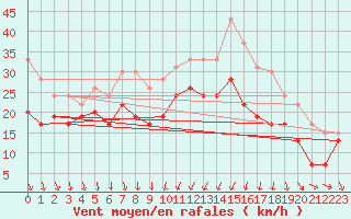 Courbe de la force du vent pour Alistro (2B)