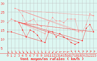 Courbe de la force du vent pour Alistro (2B)