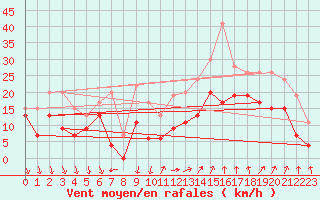 Courbe de la force du vent pour Avignon (84)