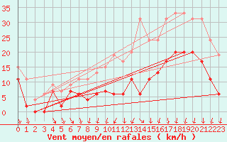 Courbe de la force du vent pour Lyon - Bron (69)