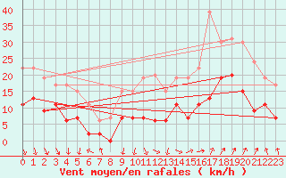 Courbe de la force du vent pour Avignon (84)