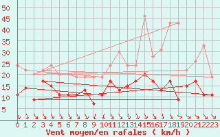 Courbe de la force du vent pour Quimper (29)