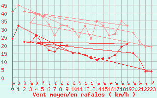 Courbe de la force du vent pour Istres (13)