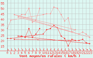 Courbe de la force du vent pour Alistro (2B)