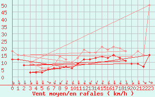 Courbe de la force du vent pour Sainte-Marie-du-Mont (50)