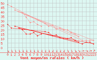 Courbe de la force du vent pour Ploudalmezeau (29)