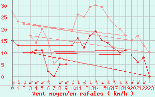 Courbe de la force du vent pour toile-sur-Rhne (26)