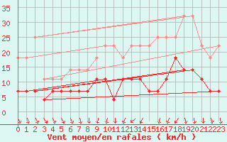 Courbe de la force du vent pour Charleroi (Be)