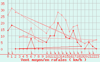 Courbe de la force du vent pour Salon-de-Provence (13)