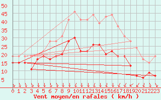 Courbe de la force du vent pour Nmes - Garons (30)