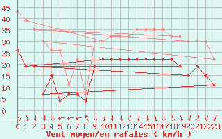 Courbe de la force du vent pour Grenoble/St-Etienne-St-Geoirs (38)