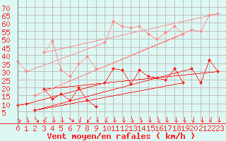 Courbe de la force du vent pour Villevieille (30)