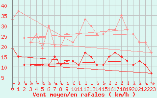Courbe de la force du vent pour Ble / Mulhouse (68)