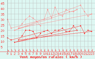 Courbe de la force du vent pour Dole-Tavaux (39)