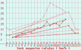 Courbe de la force du vent pour Strasbourg (67)