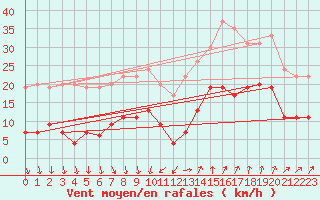 Courbe de la force du vent pour Nmes - Courbessac (30)