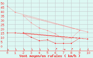 Courbe de la force du vent pour Eyragues (13)