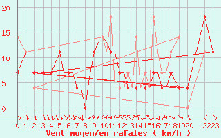 Courbe de la force du vent pour Storkmarknes / Skagen