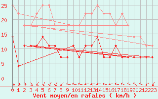 Courbe de la force du vent pour Inari Vayla