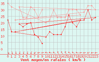 Courbe de la force du vent pour Saentis (Sw)