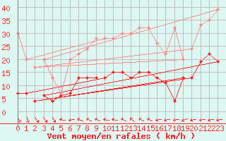 Courbe de la force du vent pour Chaumont (Sw)