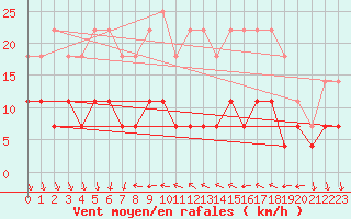 Courbe de la force du vent pour Pitesti