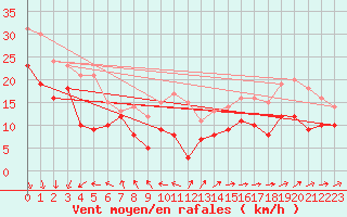 Courbe de la force du vent pour Pointe de Chassiron (17)