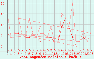 Courbe de la force du vent pour Antalya-Bolge