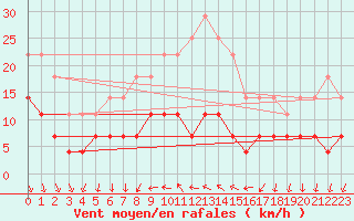 Courbe de la force du vent pour Rimnicu Vilcea
