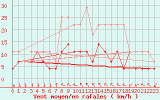 Courbe de la force du vent pour Regensburg