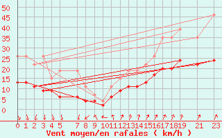 Courbe de la force du vent pour La Rochelle - Le Bout Blanc (17)