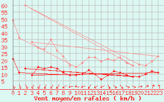 Courbe de la force du vent pour Cap Ferret (33)