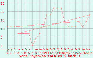 Courbe de la force du vent pour Eisenstadt
