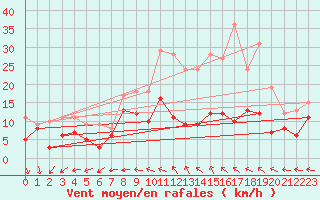 Courbe de la force du vent pour Melun (77)