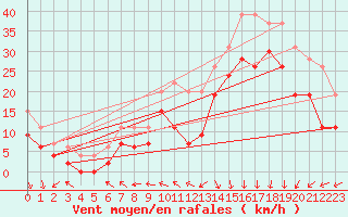Courbe de la force du vent pour Le Havre - Octeville (76)