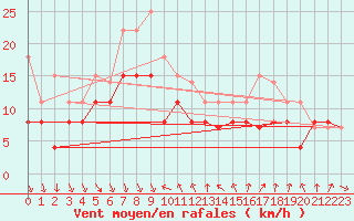 Courbe de la force du vent pour Nice (06)
