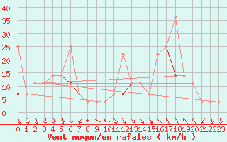 Courbe de la force du vent pour Byglandsfjord-Solbakken