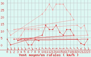 Courbe de la force du vent pour Valencia