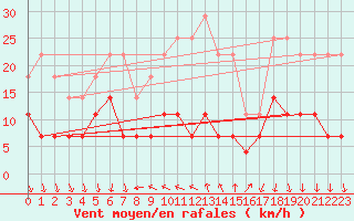 Courbe de la force du vent pour Pitesti