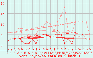 Courbe de la force du vent pour Schauenburg-Elgershausen