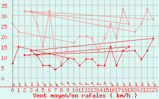 Courbe de la force du vent pour Nyon-Changins (Sw)