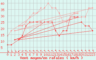 Courbe de la force du vent pour Retitis-Calimani