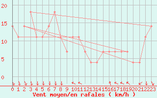 Courbe de la force du vent pour Milhostov