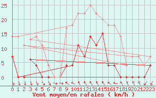 Courbe de la force du vent pour Mlaga, Puerto