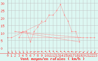 Courbe de la force du vent pour Eisenstadt